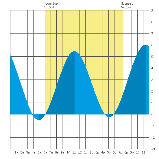 Madison tide chart for Wednesday, April 19, 2023