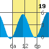 Madison tide chart for Wednesday, April 19, 2023