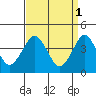 Madison tide chart for Saturday, April 1, 2023