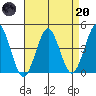 Madison tide chart for Thursday, April 20, 2023