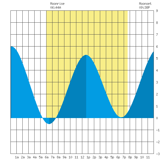 Madison tide chart for Friday, April 21, 2023