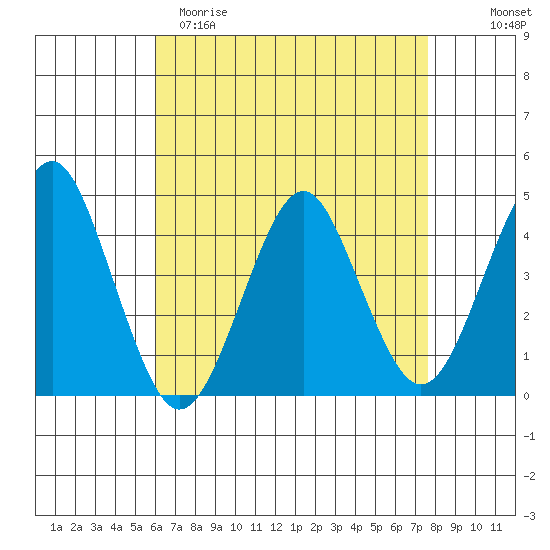 Madison tide chart for Saturday, April 22, 2023
