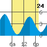 Madison tide chart for Monday, April 24, 2023