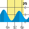 Madison tide chart for Tuesday, April 25, 2023