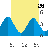 Madison tide chart for Wednesday, April 26, 2023