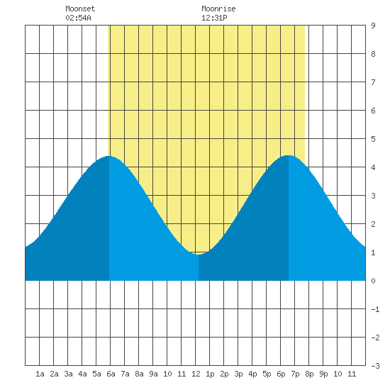Madison tide chart for Friday, April 28, 2023