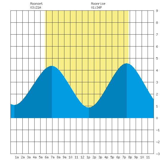 Madison tide chart for Saturday, April 29, 2023