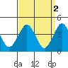 Madison tide chart for Sunday, April 2, 2023