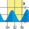 Madison tide chart for Monday, April 3, 2023