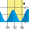 Madison tide chart for Tuesday, April 4, 2023