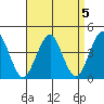 Madison tide chart for Wednesday, April 5, 2023