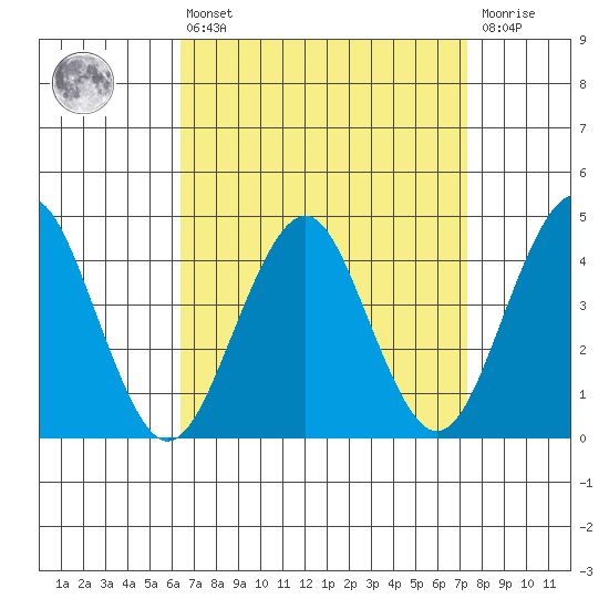 Madison tide chart for Thursday, April 6, 2023