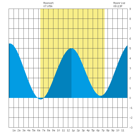 Madison tide chart for Friday, April 7, 2023