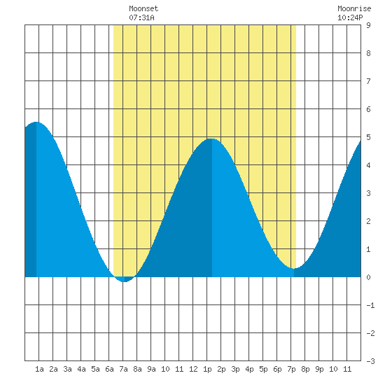 Madison tide chart for Saturday, April 8, 2023