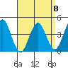 Madison tide chart for Saturday, April 8, 2023