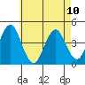 Madison tide chart for Wednesday, May 10, 2023