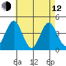 Madison tide chart for Friday, May 12, 2023