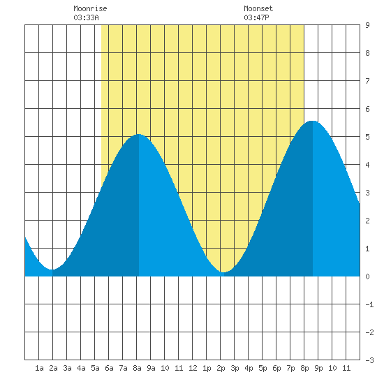 Madison tide chart for Monday, May 15, 2023
