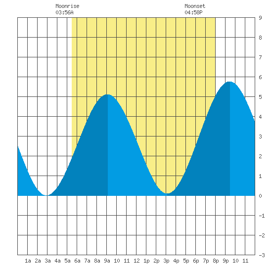 Madison tide chart for Tuesday, May 16, 2023