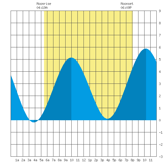 Madison tide chart for Wednesday, May 17, 2023