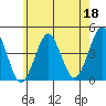 Madison tide chart for Thursday, May 18, 2023