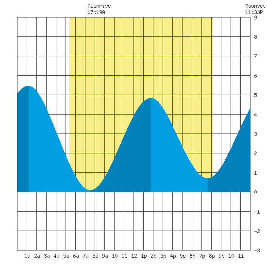 Madison tide chart for Monday, May 22, 2023