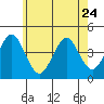 Madison tide chart for Wednesday, May 24, 2023