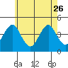 Madison tide chart for Friday, May 26, 2023