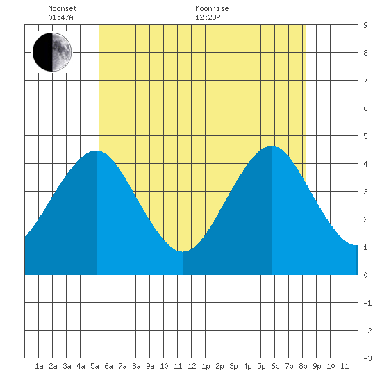 Madison tide chart for Saturday, May 27, 2023