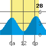 Madison tide chart for Sunday, May 28, 2023