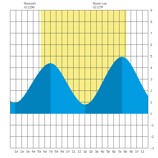 Madison tide chart for Monday, May 29, 2023