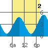 Madison tide chart for Tuesday, May 2, 2023
