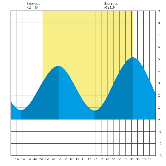 Madison tide chart for Tuesday, May 30, 2023