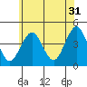 Madison tide chart for Wednesday, May 31, 2023