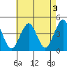 Madison tide chart for Wednesday, May 3, 2023