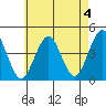 Madison tide chart for Thursday, May 4, 2023