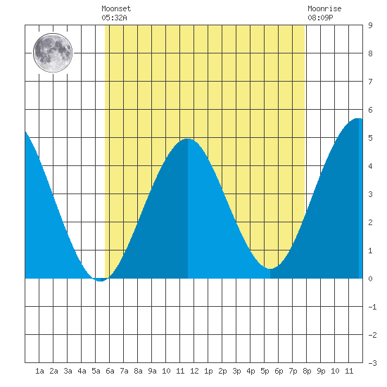 Madison tide chart for Friday, May 5, 2023