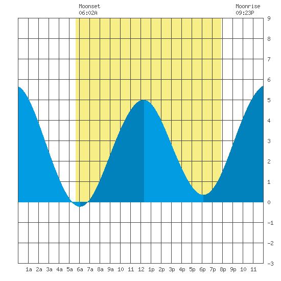 Madison tide chart for Saturday, May 6, 2023