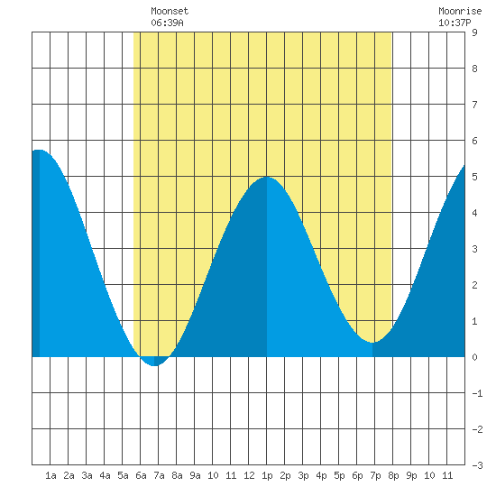 Madison tide chart for Sunday, May 7, 2023
