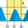 Madison tide chart for Sunday, May 7, 2023