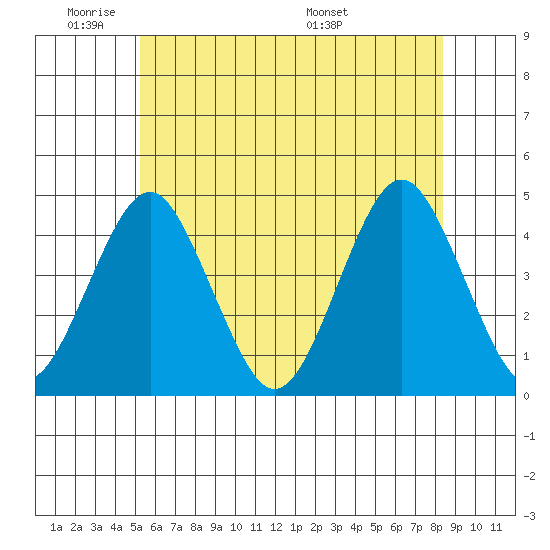 Madison tide chart for Sunday, June 11, 2023