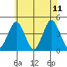 Madison tide chart for Sunday, June 11, 2023