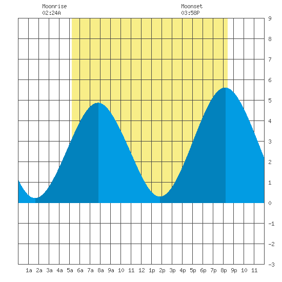 Madison tide chart for Tuesday, June 13, 2023