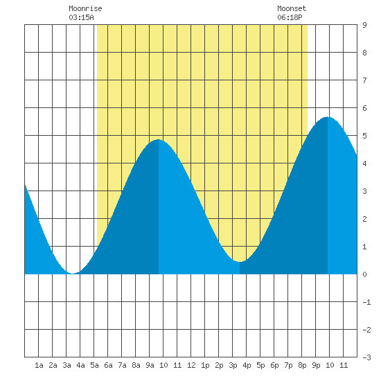 Madison tide chart for Thursday, June 15, 2023