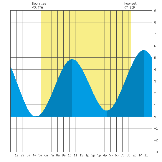 Madison tide chart for Friday, June 16, 2023
