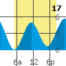 Madison tide chart for Saturday, June 17, 2023