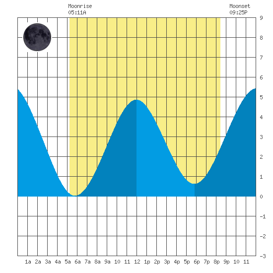 Madison tide chart for Sunday, June 18, 2023