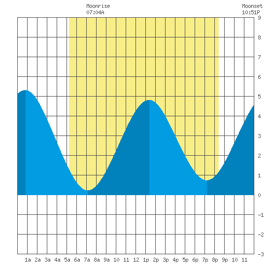Madison tide chart for Tuesday, June 20, 2023