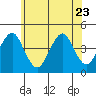 Madison tide chart for Friday, June 23, 2023