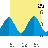 Madison tide chart for Sunday, June 25, 2023